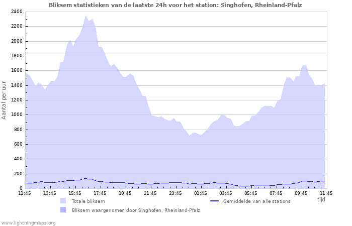 Grafieken: Bliksem statistieken