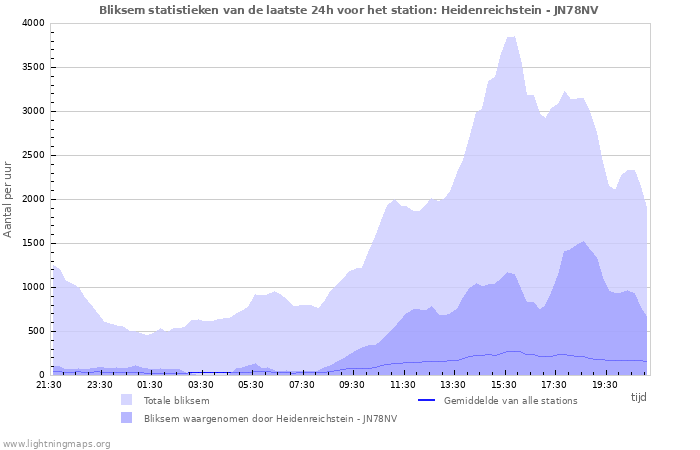 Grafieken: Bliksem statistieken