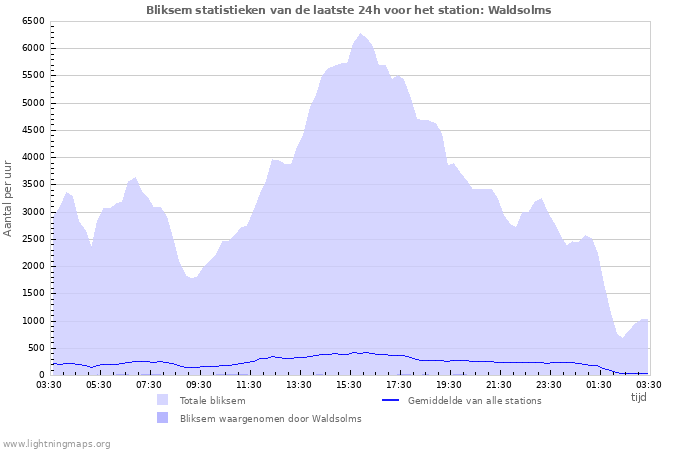 Grafieken: Bliksem statistieken