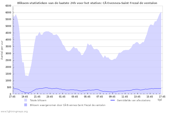 Grafieken: Bliksem statistieken