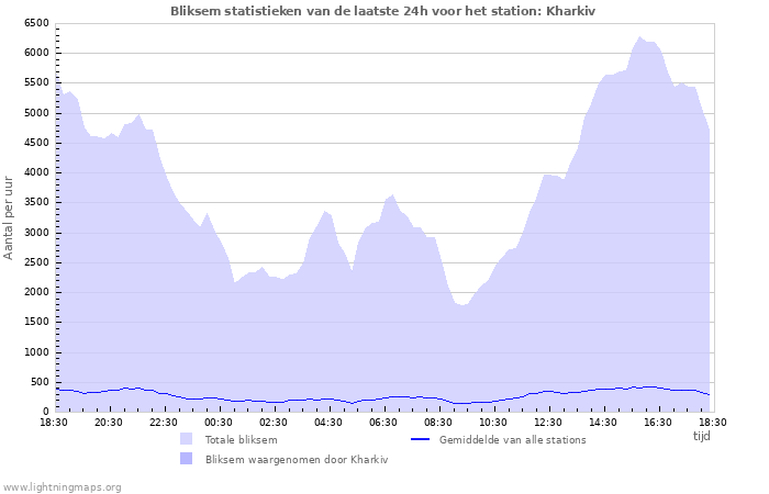 Grafieken: Bliksem statistieken