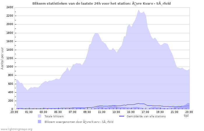 Grafieken: Bliksem statistieken