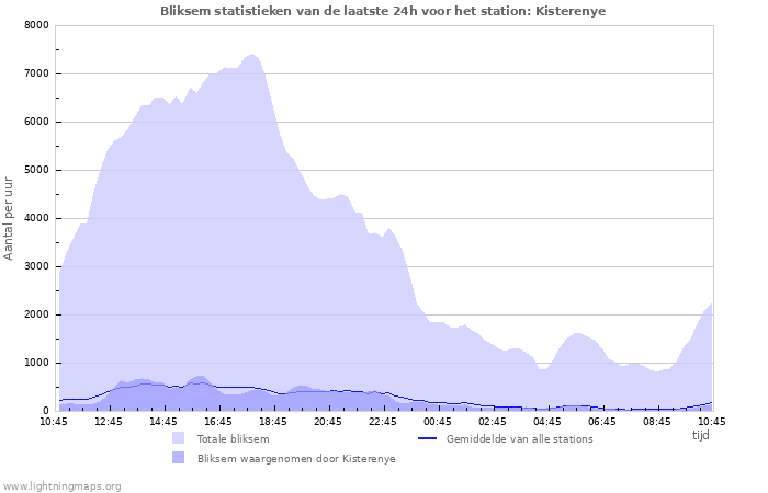 Grafieken: Bliksem statistieken