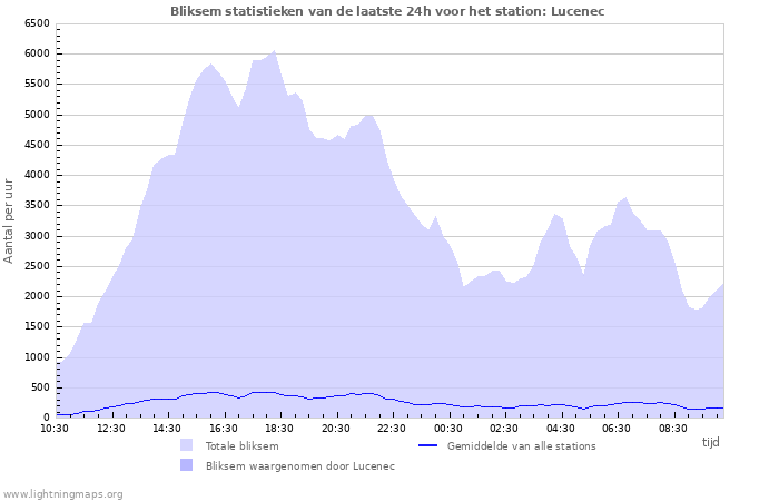 Grafieken: Bliksem statistieken