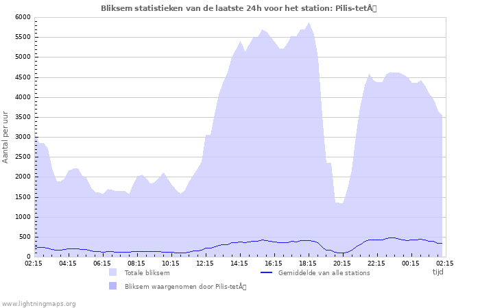 Grafieken: Bliksem statistieken