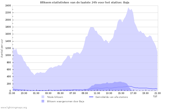 Grafieken: Bliksem statistieken