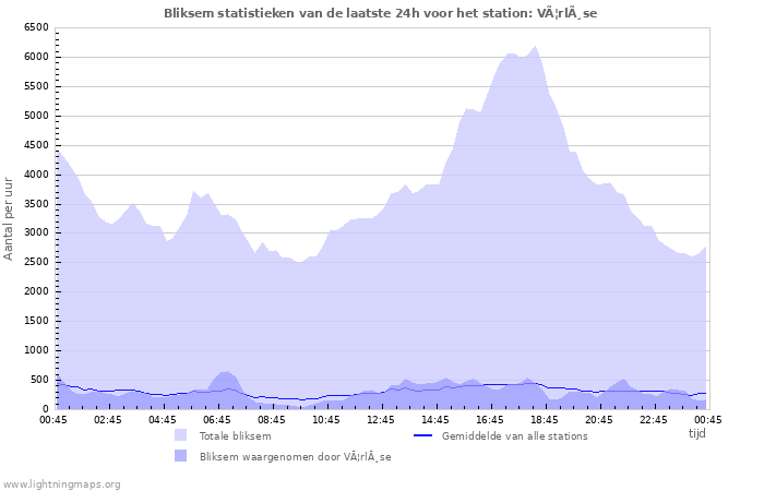 Grafieken: Bliksem statistieken