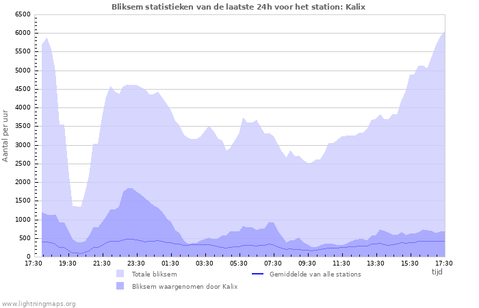 Grafieken: Bliksem statistieken