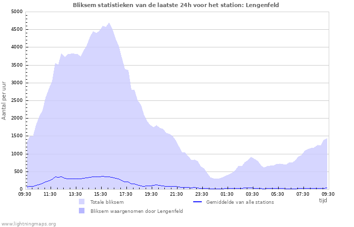 Grafieken: Bliksem statistieken