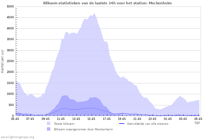 Grafieken: Bliksem statistieken