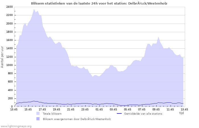 Grafieken: Bliksem statistieken