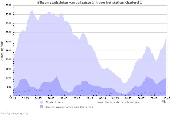 Grafieken: Bliksem statistieken