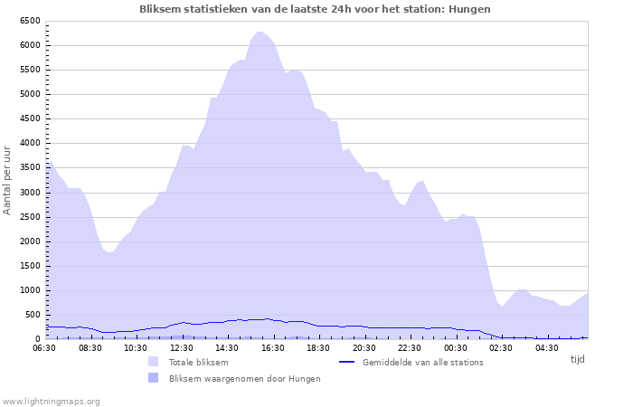 Grafieken: Bliksem statistieken