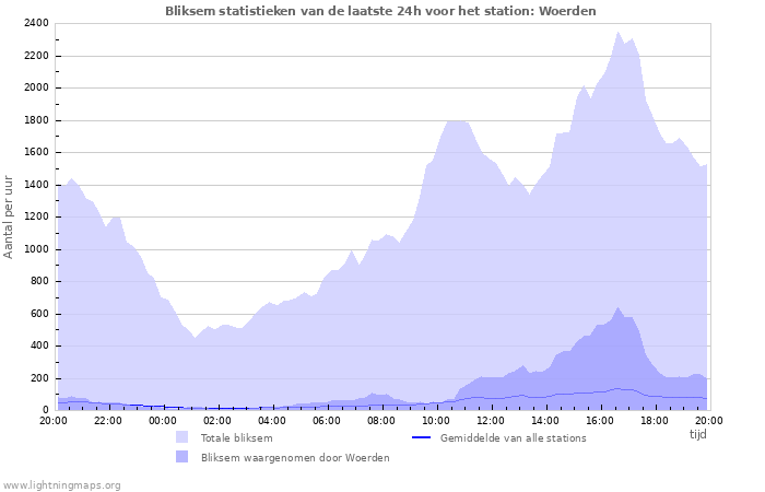 Grafieken: Bliksem statistieken