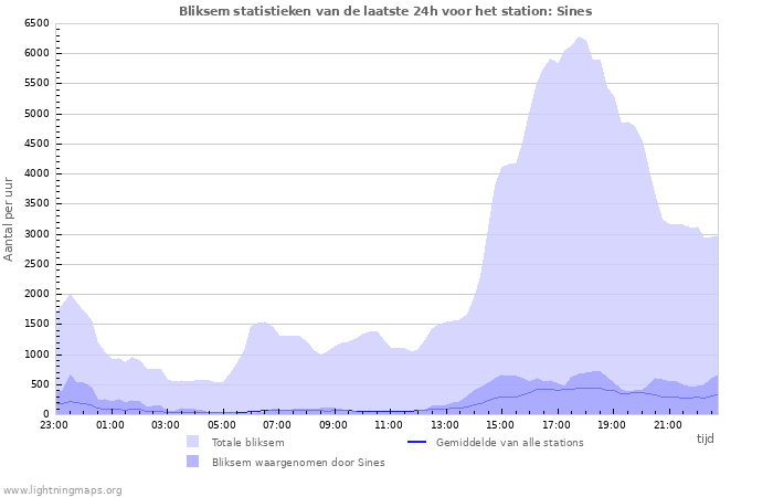 Grafieken: Bliksem statistieken