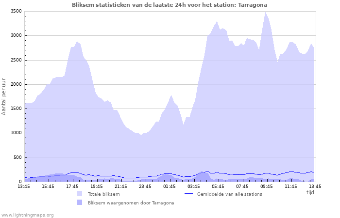 Grafieken: Bliksem statistieken