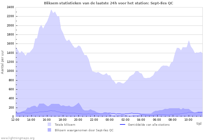 Grafieken: Bliksem statistieken