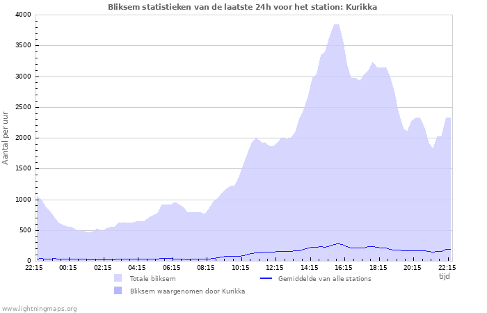 Grafieken: Bliksem statistieken