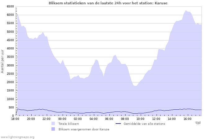 Grafieken: Bliksem statistieken