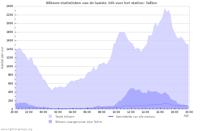 Grafieken: Bliksem statistieken