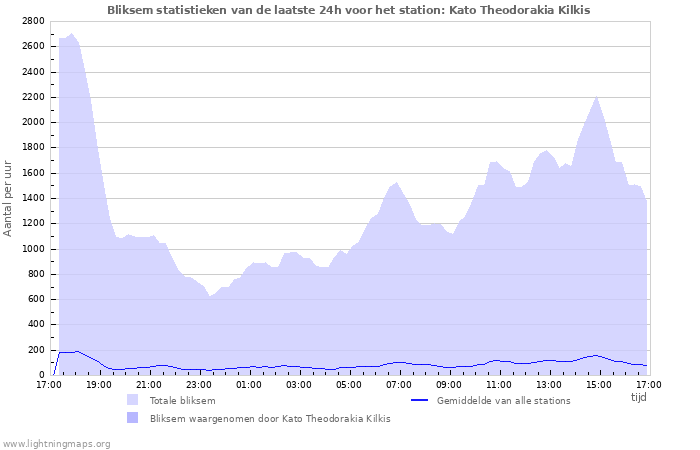 Grafieken: Bliksem statistieken