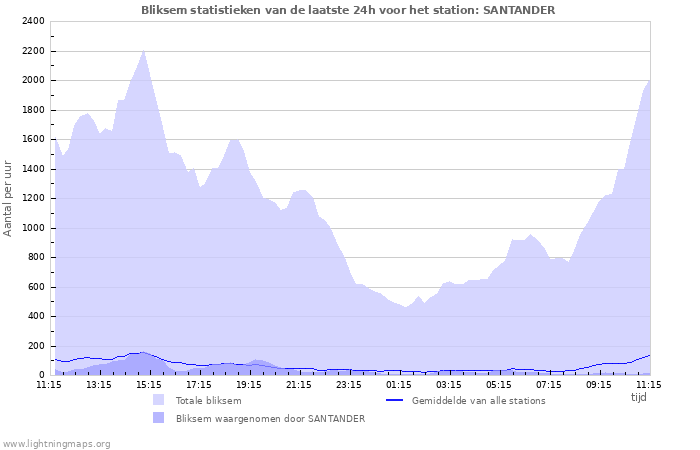 Grafieken: Bliksem statistieken