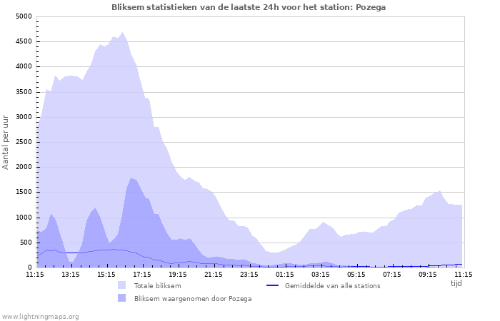 Grafieken: Bliksem statistieken