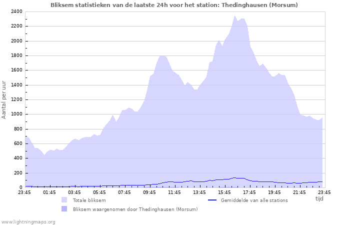 Grafieken: Bliksem statistieken