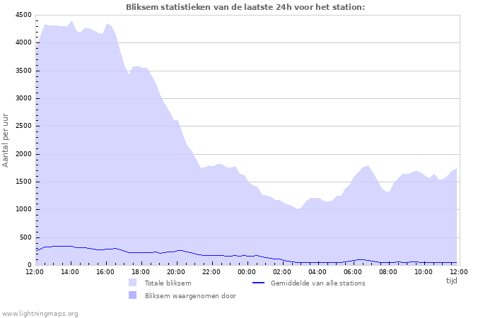 Grafieken: Bliksem statistieken