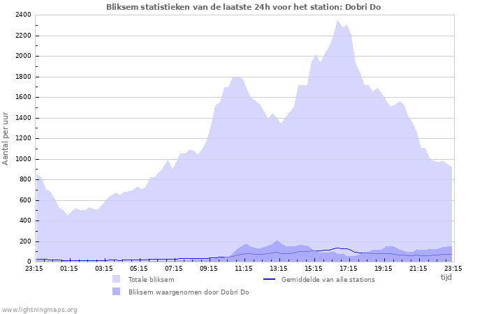 Grafieken: Bliksem statistieken