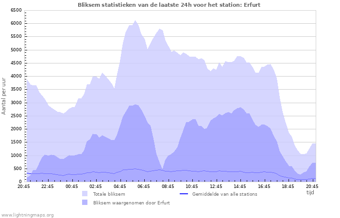 Grafieken: Bliksem statistieken