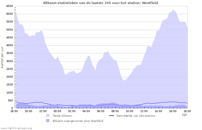 Grafieken: Bliksem statistieken