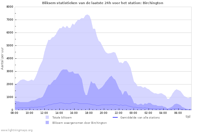 Grafieken: Bliksem statistieken