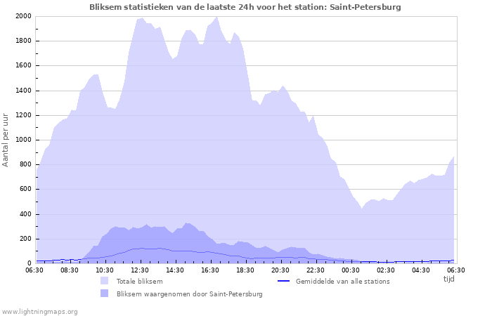 Grafieken: Bliksem statistieken