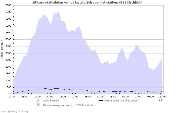 Grafieken: Bliksem statistieken