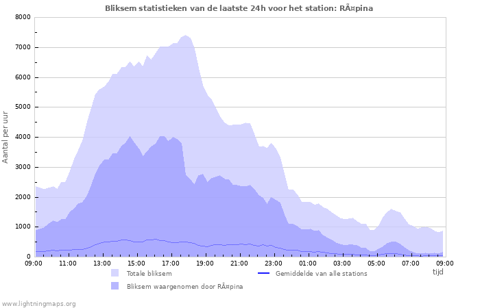 Grafieken: Bliksem statistieken