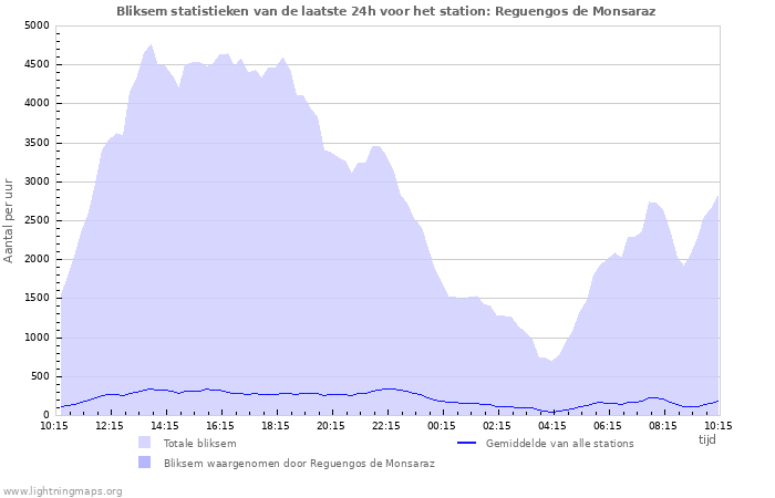 Grafieken: Bliksem statistieken