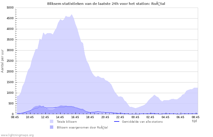 Grafieken: Bliksem statistieken