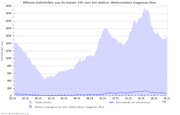 Grafieken: Bliksem statistieken