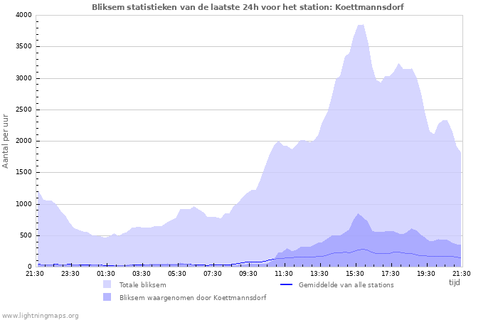 Grafieken: Bliksem statistieken