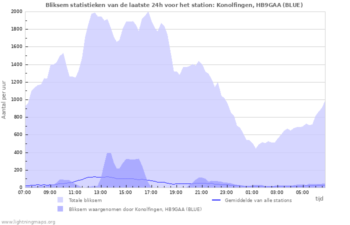 Grafieken: Bliksem statistieken