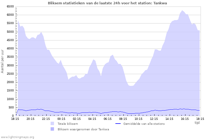 Grafieken: Bliksem statistieken