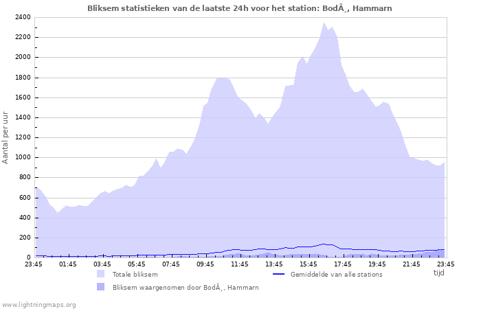 Grafieken: Bliksem statistieken