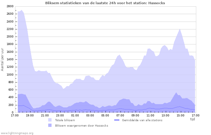 Grafieken: Bliksem statistieken