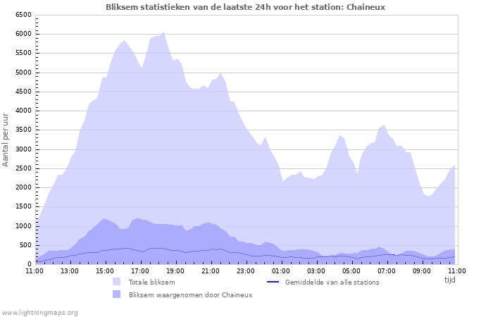 Grafieken: Bliksem statistieken