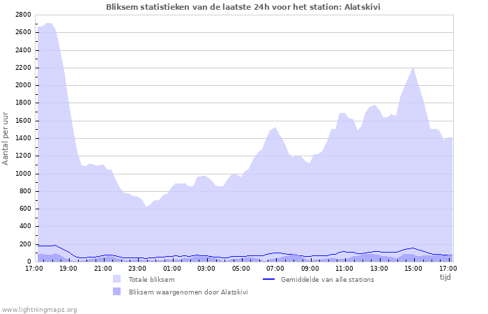 Grafieken: Bliksem statistieken