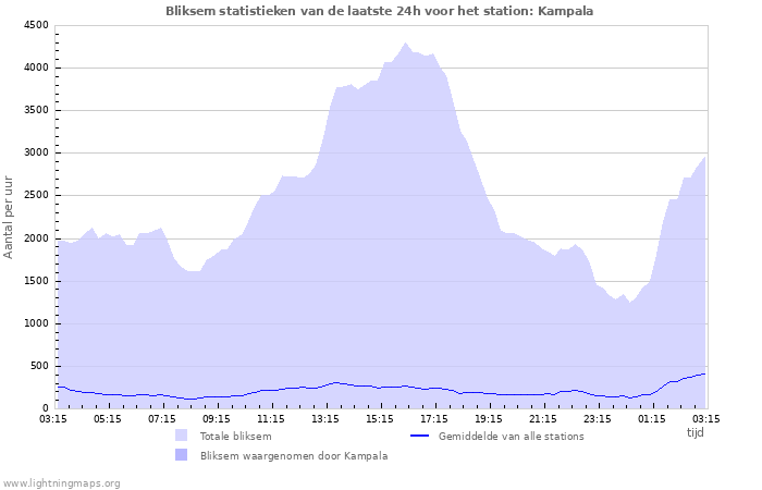 Grafieken: Bliksem statistieken