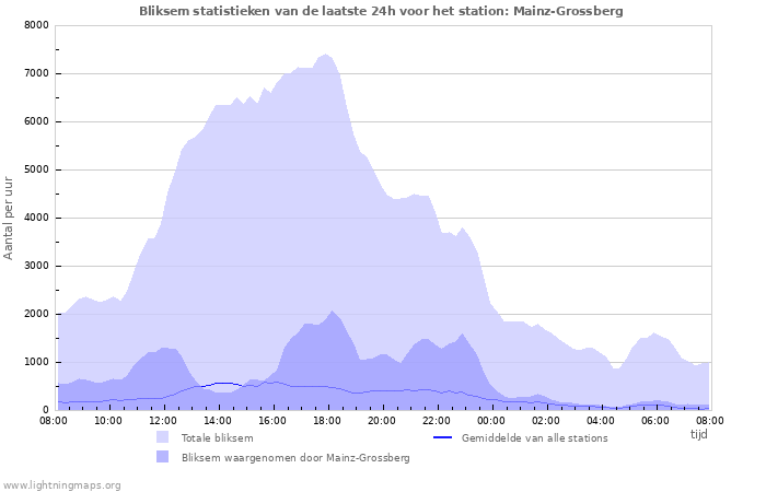 Grafieken: Bliksem statistieken