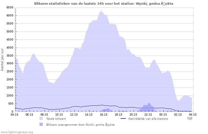 Grafieken: Bliksem statistieken