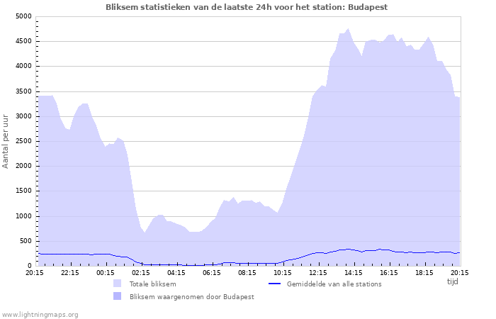 Grafieken: Bliksem statistieken